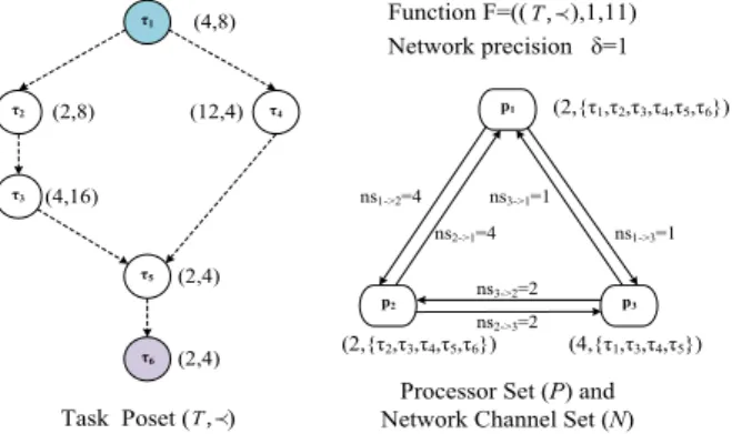 Fig. 3. An example for scheduling multiprocessor real-time systems
