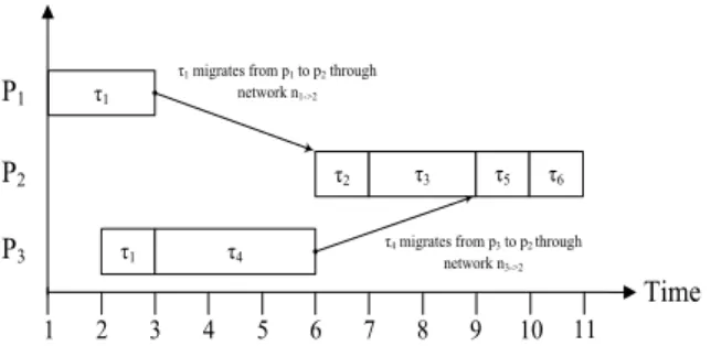Fig. 4. The scheduling result for example shown in Fig. 3 by using the proposed SMT-based scheduling