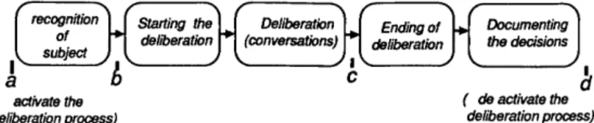 Figure  5:  State  transition  of  a  deliberation  process