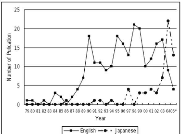 Figure 1: The annual change of 