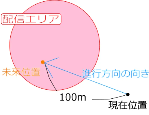 図 3.5: どのエリアの中にもいないとき  今回は利用者の位置座標から利用者の進行方向へ 100m 離れた座標を，一定時間後に利用者が存在 する場所として推定している（図 3.6 参照）．こうすることで，利用者は気になった音声情報があれば 真っ直ぐ進行するだけでその音声を聴き続けることができ，止まっていてもその情報が配信されるエ リアに入っていくことができる．  また，エリアの半径を大きくした場合と比較すると，単にエリアの半径を大きくしただけではエリ アから遠く離れたところでも利用者の位置から遠すぎる関係
