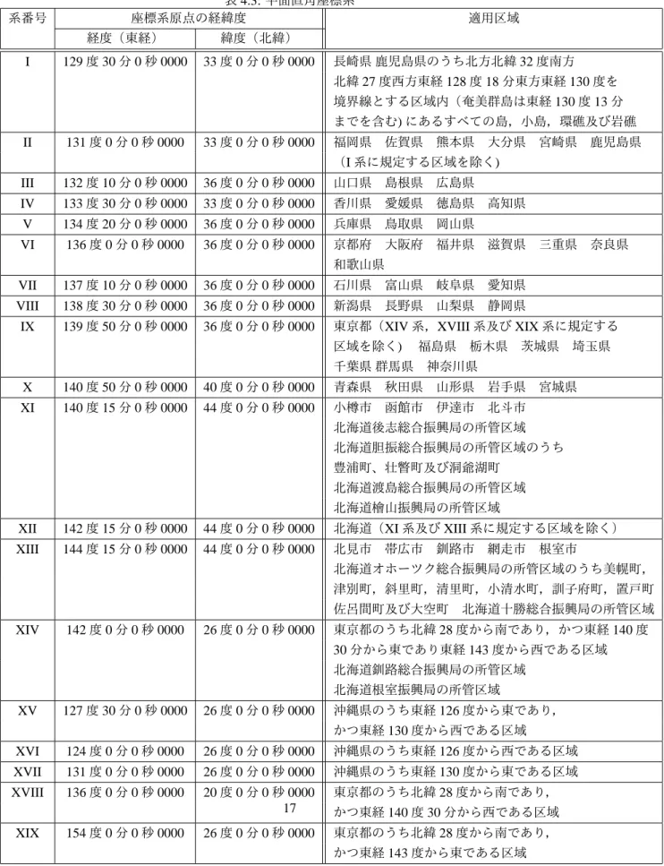 表 4.3: 平面直角座標系 系番号 座標系原点の経緯度 適用区域 経度（東経） 緯度（北緯） I 129 度 30 分 0 秒 0000 33 度 0 分 0 秒 0000 長崎県 鹿児島県のうち北方北緯 32 度南方 北緯 27 度西方東経 128 度 18 分東方東経 130 度を 境界線とする区域内（奄美群島は東経 130 度 13 分 までを含む) にあるすべての島，小島，環礁及び岩礁 II 131 度 0 分 0 秒 0000 33 度 0 分 0 秒 0000 福岡県 佐賀県 熊本県 大分県 