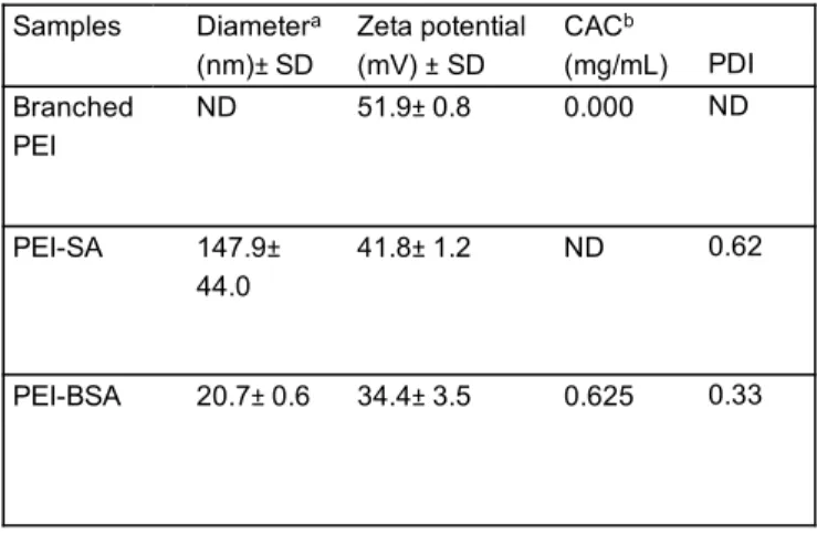 Table 2 Characterization of polyampholytes including diameter, zeta potential, polydispersity and  CAC in PBS (-) buffer (10 mg/mL) at pH7.4.