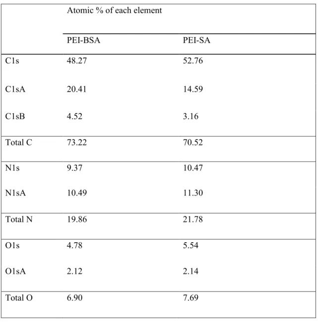 Table S1. Summary of atomic % of each element in PEI-SA and PEI-BSA by XPS analysis        Atomic % of each element   