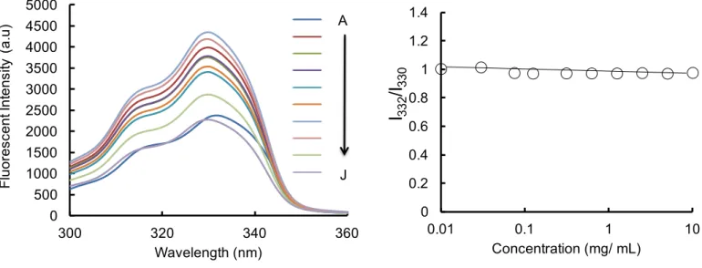 Figure S4. CACs of branched PEI. (a) Pyrene excitation spectra (A-J) of PEI-BSA solutions at  different polyampholyte concentrations, 10, 5, 2.5, 1.25, 0.625, 0.312, 0.125, 0.075, 0.032 and  0.01 mg/mL, respectively