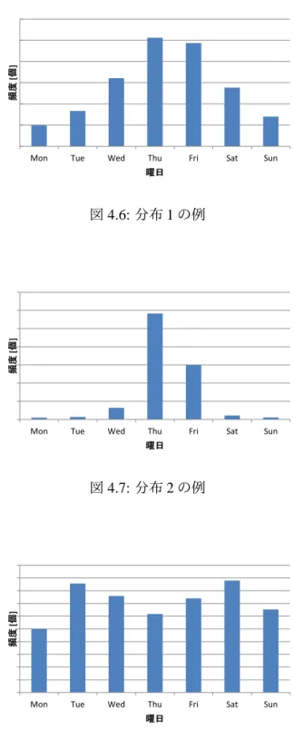 図 4.7: 分布 2 の例
