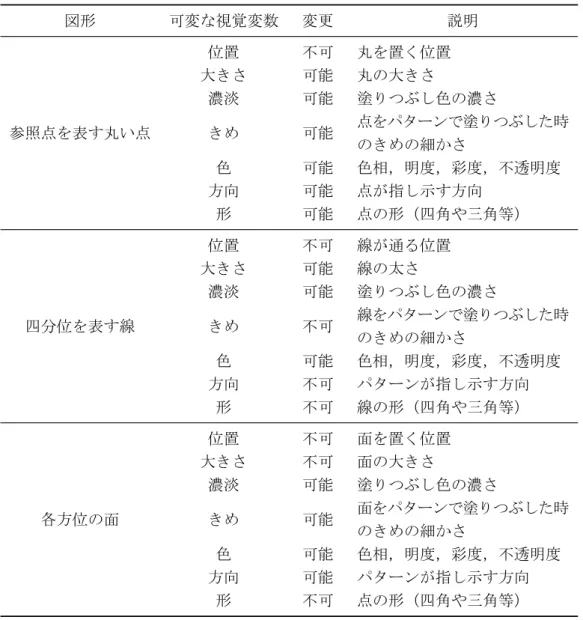 表 4.1: アメーバ表現が含む図形とその視覚変数 図形 可変な視覚変数 変更 説明 参照点を表す丸い点 位置 不可 丸を置く位置大きさ可能丸の大きさ濃淡可能 塗りつぶし色の濃さきめ可能 点をパターンで塗りつぶした時 のきめの細かさ 色 可能 色相，明度，彩度，不透明度 方向 可能 点が指し示す方向 形 可能 点の形（四角や三角等） 四分位を表す線 位置 不可 線が通る位置大きさ可能線の太さ濃淡可能 塗りつぶし色の濃さきめ不可 線をパターンで塗りつぶした時 のきめの細かさ 色 可能 色相，明度，彩度，不透明