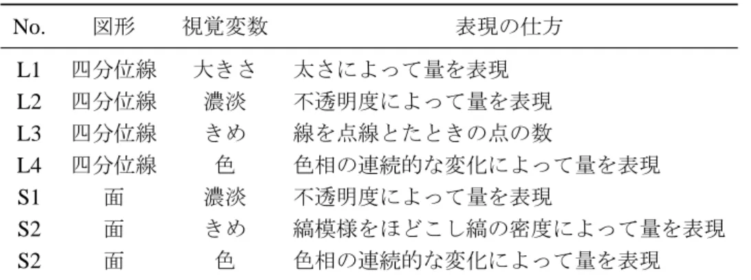 表 4.3: 移動量の表現案 No. 図形 視覚変数 表現の仕方 L1 四分位線 大きさ 太さによって量を表現 L2 四分位線 濃淡 不透明度によって量を表現 L3 四分位線 きめ 線を点線とたときの点の数 L4 四分位線 色 色相の連続的な変化によって量を表現 S1 面 濃淡 不透明度によって量を表現 S2 面 きめ 縞模様をほどこし縞の密度によって量を表現 S2 面 色 色相の連続的な変化によって量を表現 四分位線の視覚変数を変化させる表現の検討 線に移動量を割り当てたものについては，各方位の 4 つの