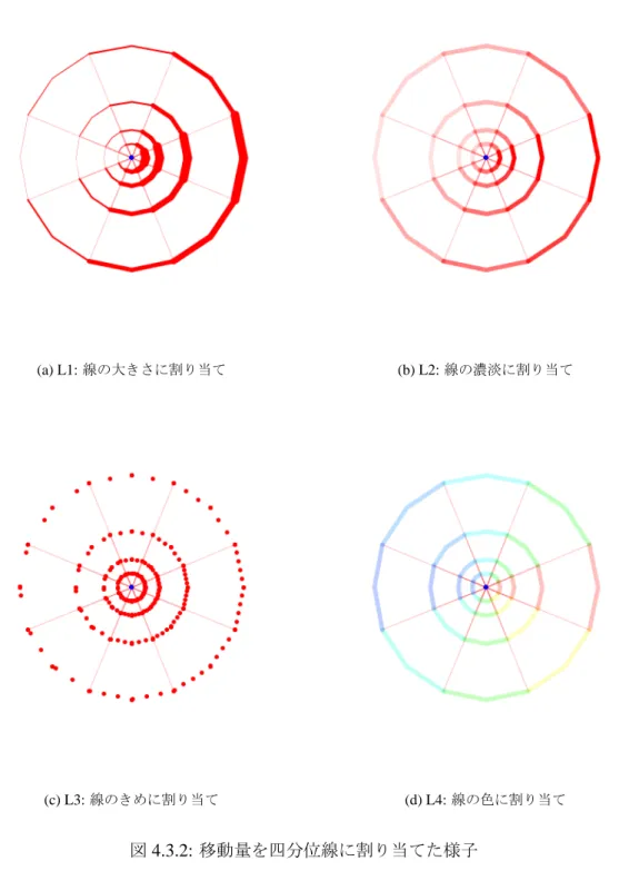図 4.3.2: 移動量を四分位線に割り当てた様子