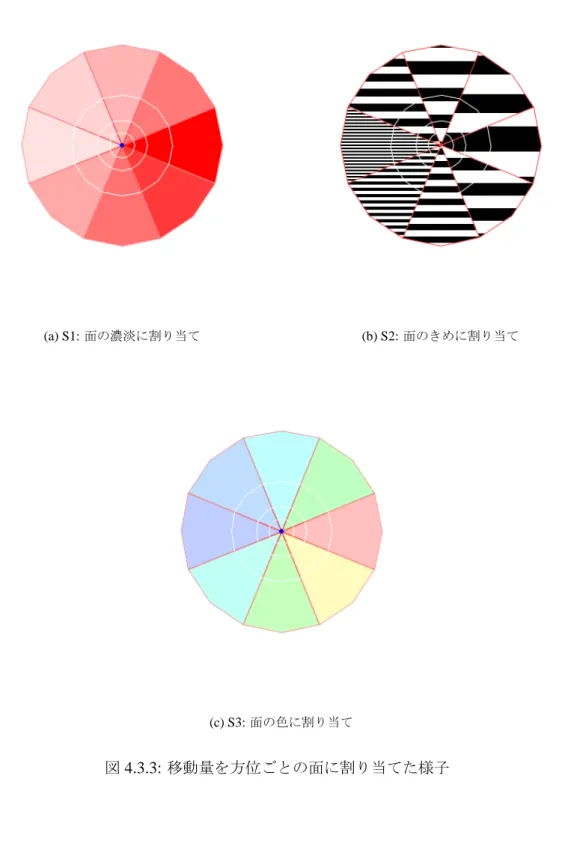 図 4.3.3: 移動量を方位ごとの面に割り当てた様子