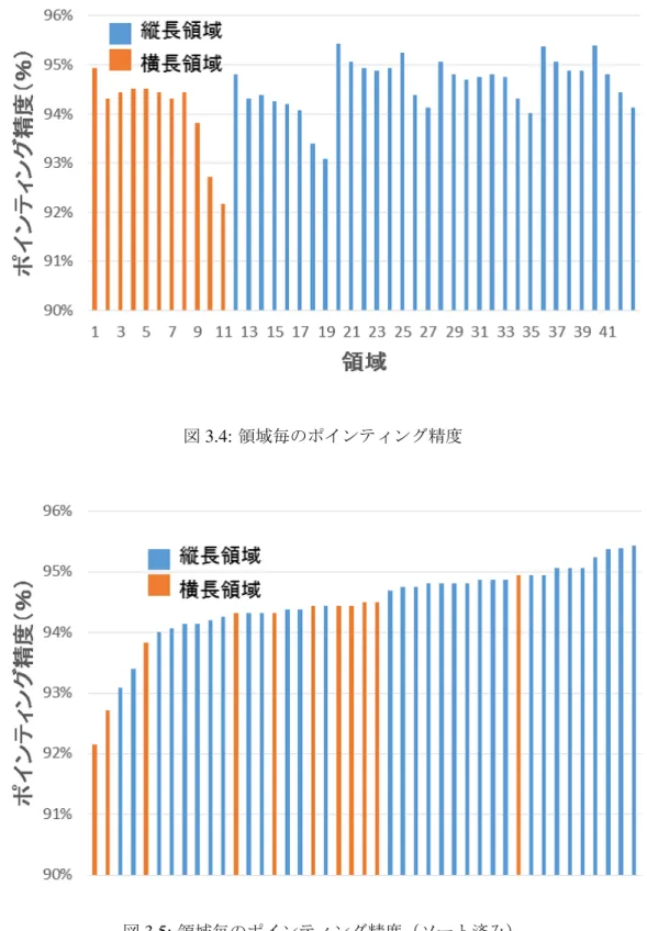 図 3.5: 領域毎のポインティング精度（ソート済み）
