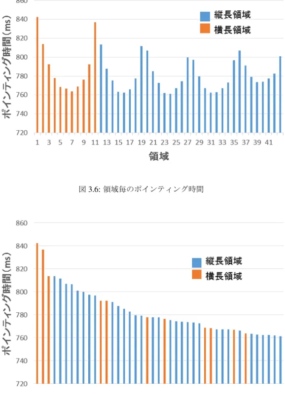 図 3.7: 領域毎のポインティング時間（ソート済み）
