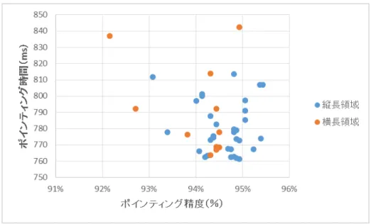 図 3.10: 領域毎のポインティング性能 最後に，アンケート結果の考察を行った．アンケートでは，端末画面のタップしやすかっ た場所としにくかった場所を答えてもらった．その結果を図 3.11 に示す．各ターゲットの中 央に表示されている数字は，それぞれタップしやすかった，しにくかったと回答した人数を 表す．また，人数が多いほど各ターゲットを濃い色で描画している．結果から考察すると，端 末画面中央ほど，タップしやすく感じていることがわかる．逆に，それ以外の領域はタップ しにくいと感じていることがわかる．この結