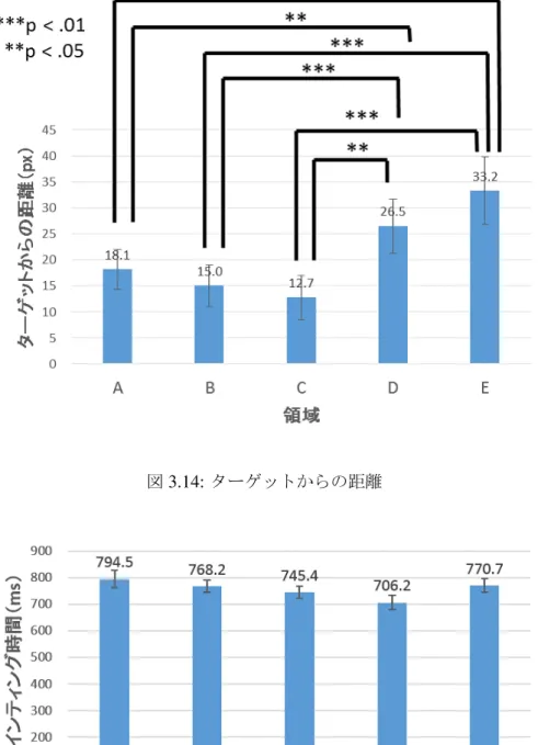 図 3.14: ターゲットからの距離