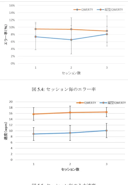 図 5.4: セッション毎のエラー率 図 5.5: セッション毎の入力速度 5.3 筆者による実験 筆者が同様の実験を行った結果を，図 5.6 に示す．エラー率に関しては，縦型 QWERTY キー ボードの方が有意に低い結果となった（ p < .05 ）．入力速度に関しては， 4% 低い結果となっ たが，有意差は認められなかった．結果として，縦型 QWERTY キーボードの方が優位だっ た．筆者は，事前に英文 200 文相当のトレーニングを積んだ状態で文字入力タスクを行って いる．被験者実験における縦