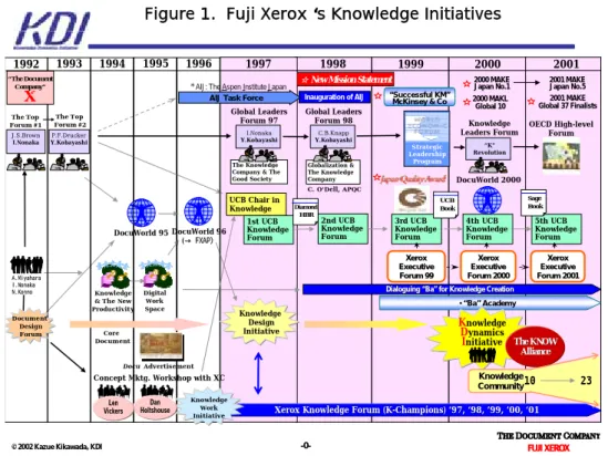 Figure 1.  Fuji Xerox  ‘ s Knowledge Initiatives