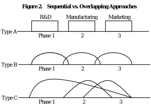 Figure 2.  Sequential vs. Overlapping Approaches