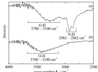 Fig. 1.  Magnetization curve for 7-nm γ-Fe 2 O 3  particles at  room temperature.  4000 3500 3000 2500(b)(a)O-HN-HO-H2982 ~ 2882 cm-13700 ~ 3100 cm-13700 ~ 3100 cm-1Intensitywave number k  / cm-1