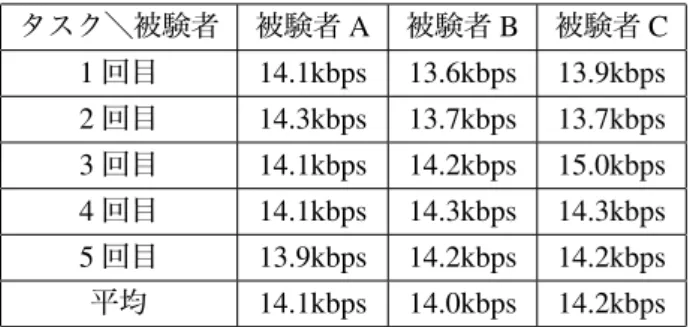 表 5.1: 通信速度の測定結果 タスク＼被験者 被験者 A 被験者 B 被験者 C 1 回目 14.1kbps 13.6kbps 13.9kbps 2 回目 14.3kbps 13.7kbps 13.7kbps 3 回目 14.1kbps 14.2kbps 15.0kbps 4 回目 14.1kbps 14.3kbps 14.3kbps 5 回目 13.9kbps 14.2kbps 14.2kbps 平均 14.1kbps 14.0kbps 14.2kbps 5.1.6 考察と議論 実験結果から提案手法で