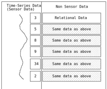 図 2.3: 関係データモデルによるセンサデータ表現