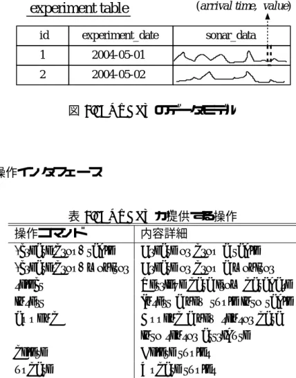 図 4.1: KRAFT のデータモデル