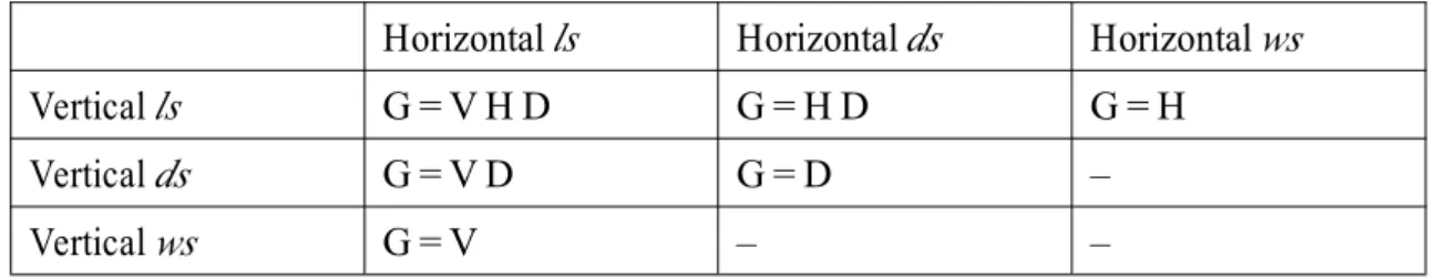 Table 2.1 shows all the possible cases.