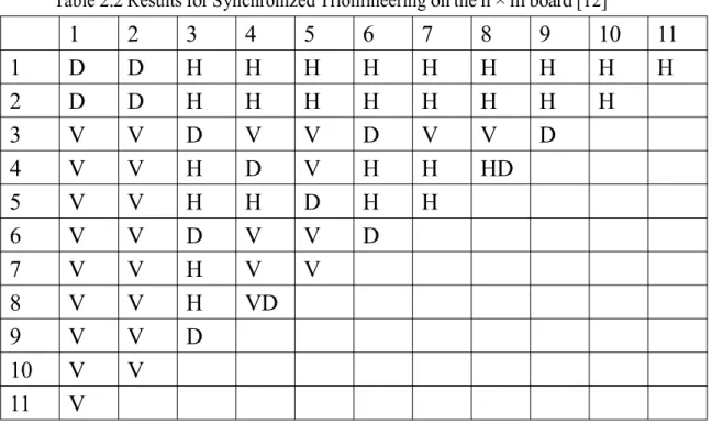 Table 2.2 Results for Synchronized Triomineering on the n × m board [12]