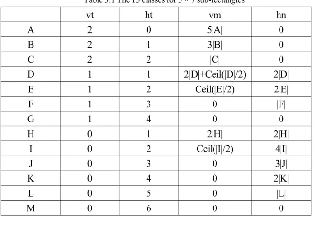 Table 3.1 The 13 classes for 3 × 7 sub-rectangles vt ht vm hn A 2 0 5|A| 0 B 2 1 3|B| 0 C 2 2 |C| 0 D 1 1 2|D|+Ceil(|D|/2) 2|D| E 1 2 Ceil(|E|/2) 2|E| F 1 3 0 |F| G 1 4 0 0 H 0 1 2|H| 2|H| I 0 2 Ceil(|I|/2) 4|I| J 0 3 0 3|J| K 0 4 0 2|K| L 0 5 0 |L| M 0 6 