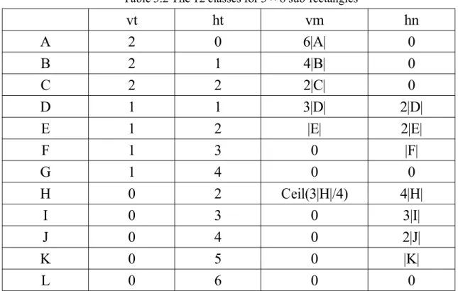 Table 3.2 The 12 classes for 3 × 8 sub-rectangles