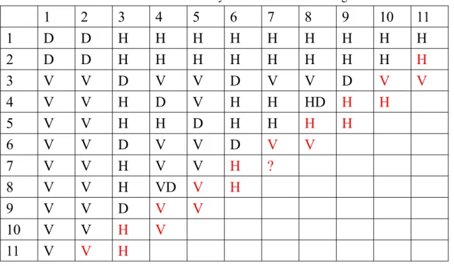 Table 4.1 shows the new results for Synchronized Triomineering with n + m ≤ 14.