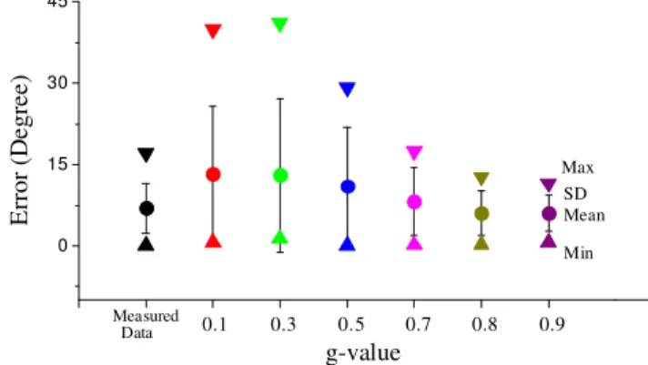 Fig. 5. Error statistics according to the initial value of the gain