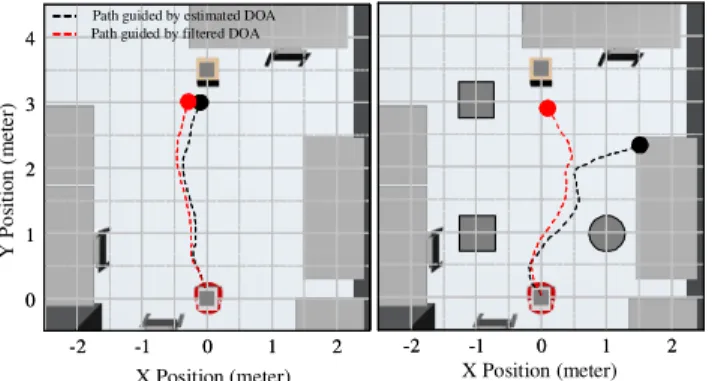 Fig. 12. Experimental results of RFID direction finding (left) with no obstacles (right) with metallic obstacles and person
