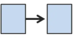 図 3.4 では，左に位置する 5 つのアイコンが 1 つのグループ，中央に位置する 4 つのアイコ ンが 1 つのグループであることを示している．またグループ間の間隔を広げることで，左の 5 つのアイコンからなるグループ・中央の 4 つのアイコンからなるグループ・右の１つのアイ コンがそれぞれ独立し，関連性がないことを示す． 生成関係 予備調査の結果から，線で結ばれているアイコンは結んでいる線の形にかかわらず，まと まりとして認識されることがわかった．従って本研究では，矢印をアイコン間に引く表現方 法を取
