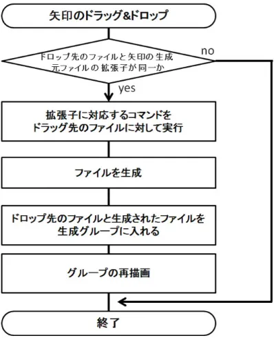 図 5.8: 操作の再利用処理のフロー