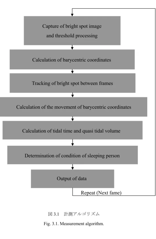 図 3.1  計測アルゴリズム  Fig. 3.1. Measurement algorithm. 