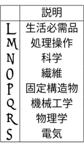 表 2.1: セクション 説明 A 生活必需品 B 処理操作 C 科学 D 繊維 E 固定構造物 F 機械工学 G 物理学 H 電気 サブクラス サブクラスとはクラスに 1 つの大文字を付け加えたものである． 例として，A01B を挙げる．A01B は農業または林業における土作業：農業機械また は器具の部品，細部または附属具一般を意味している． メイングループ メイングループとはサブクラスに 1 つから 3 つの数字，斜線及び数字 00 を付け加え たものである． 例として，A01B1/00 を挙げる．A0