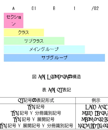 図 2.2: A01B1/02 の構造 表 2.2: FI 表記 FI 記号の表記形式 例示 IPC 記号 A21D 2/04 IPC 記号 + 分冊識別記号 B01D 53/02 B IPC 記号 + 展開記号  B31B 1/00 301 IPC 記号 + 展開記号 + 分冊識別記号 C04B 35/58 104 B 分類記号に 3 桁の数字 (これは展開記号と呼ばれている) および，または 1 桁の大文字アル ファベット (これは分冊識別記号と呼ばれている) を付け加えたものである．現在，FI は 約