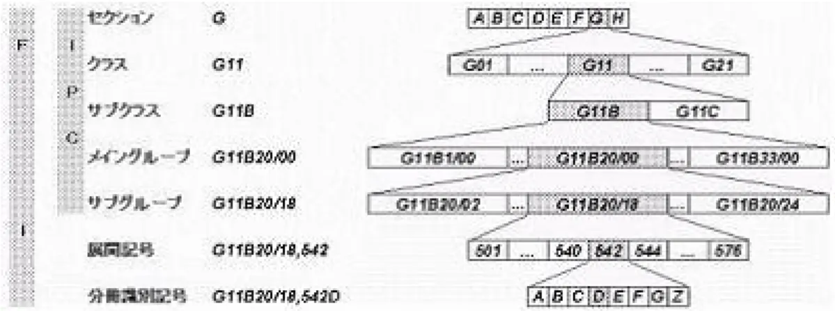 図 2.3: IPC と FI の関係 ても広範囲になり，そのため先行技術文献の調査において数多くの文献調査しなければな らないことになる．これらの問題に対して FI を技術分野ごとに技術観点から細区分した ものが F タームであり，多観点での解析，付与が可能であることが特徴である [23]． F タームは，FI で定められる一定の技術範囲ごとに区分して整備されており，区分され た各技術範囲を「テーマ」と呼ばれている．この範囲のことをそのテーマの「FI カバー 範囲」と呼ばれている [23]．各テーマは，そ