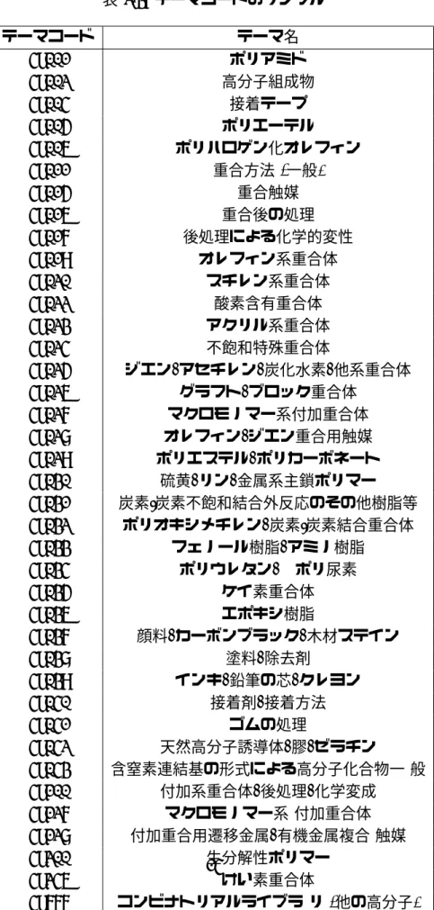 表 2.3: テーマコードのサンプル テーマコード テーマ名 4J001 ポリアミド 4J002 高分子組成物 4J004 接着テープ 4J005 ポリエーテル 4J006 ポリハロゲン化オレフィン 4J011 重合方法 (一般) 4J015 重合触媒 4J016 重合後の処理 4J017 後処理による化学的変性 4J019 オレフィン系重合体 4J020 スチレン系重合体 4J022 酸素含有重合体 4J023 アクリル系重合体 4J024 不飽和特殊重合体 4J025 ジエン, アセチレン, 炭化水素,