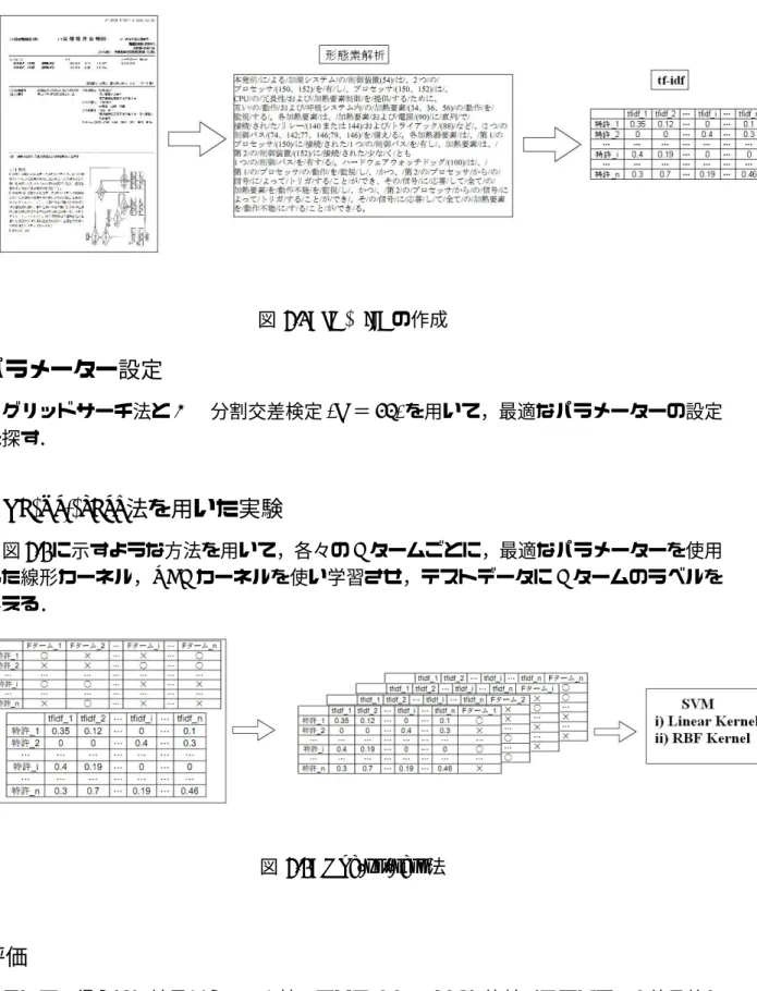 図 5.2: tf × idf の作成 パラメーター設定 グリッドサーチ法と K − 分割交差検定 (K ＝ 10) を用いて，最適なパラメーターの設定 を探す． One-vs.-rest 法を用いた実験 図 5.3 に示すような方法を用いて，各々の F タームごとに，最適なパラメーターを使用 した線形カーネル，RBF カーネルを使い学習させ，テストデータに F タームのラベルを 与える． 図 5.3: One-vs.-rest 法 評価 そして，得られた結果から，元々持っている F タームとを比較すること