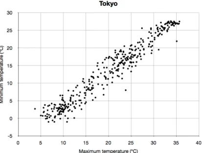 図 1.1: 散布図の一例 • 全次元を規則的に並べて可視化する手法． データ全体を可視化して概観を得る手法である．例えば散布図行列 (Scatterplot Matrix)[2] は，全ての組み合わせ可能な次元対の Scatterplot を行列状に並べて表示する手法である． この手法は次元が規則的に並んでいるため，分析に必要な次元の探索が容易である．し かし可視化結果を表示する画面領域には物理的な限界がある．よって高次元データを対 象にした場合，1 次元あたりの描画領域が限られてしまい，高次元データの全