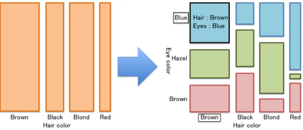 図 4.1: 色付き Mosaic Plot における矩形の分割順序 列状に配置した，空間充填型の可視化手法である．全次元対の色付き Mosaic Plot を俯瞰する ことにより，高次元データ全体としての特徴を把握する． Mosaic Matrix 自体は多次元カテゴリデータの可視化手法であるため，そのままでは量的次 元を扱うことが困難である．色付き Mosaic Plot は任意の高次元データを可視化するために， 量的データをカテゴリデータへ変換する．さらに元々が量的次元同士の色付き Mosaic Pl