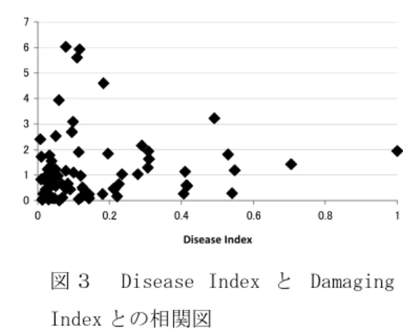 図 １ Disease Index と Fixation