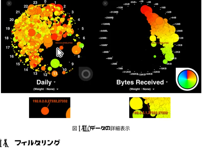 図 5.26: データの詳細表示 5.6 フィルタリング アルファ値の調整 5.4 の中央が見えるパレットや縁が見えるパレットは、徐々にアルファ値を変えて行く具合 を調節することが出来る。パレットのアルファ値は、パレットの半径を 1 とし、中心からの 半径を r(0 ≤ r ≤ 1) 、調整の係数を p(0 ≤ p) 、計算結果のアルファ値を α(0 ≤ α ≤ 1) とする と、式 5.1 によって導かれる。 α =      1 − log e (r · p + 1)loge(p+ 1