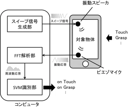 図 4.1.2: システム構成 4.2 ハードウェア 4.2.1 振動スピーカ 振動スピーカはそれを物体に貼り付けることにより，物体自体を振動させて音を出力するス ピーカである．一般的なスピーカと同様に音響信号を再生するため，細かな振動の制御が可能 である．本システムでは，振動スピーカとしてリンクスインターナショナル社の iChargeSound を用いた（図 4.2.1 右）．これは，物体を振動させる振動ヘッドと， USB 給電または電池給電 によるアンプからなる．これにより，ある程度の厚さや大きさを持つ