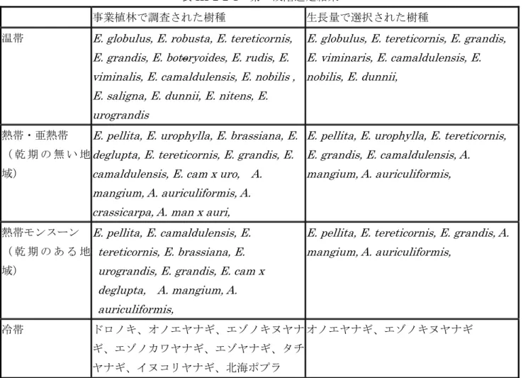 表 III-2-2-1  第一段階選定結果 