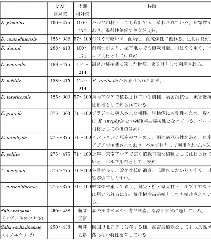 表 III-2-2-2  選択された各樹種についての MAI と事業植林での伐期（どちらも E.globulus の最小値を 100 とした相対値）、特徴     MAI  相対値  伐期  相対値 特徴  E