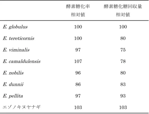 表 III-2-2-8  樹種における酵素糖化性の検討結果  （どちらも E.globulus の値を 100 とした相対値）  酵素糖化率  相対値  酵素糖化糖回収量 相対値  E