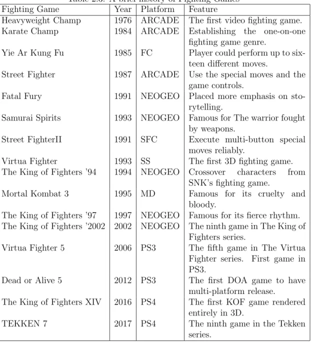 Table 2.3: A brief history of Fighting Games