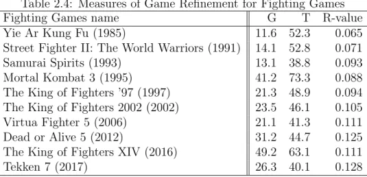 Table 2.4: Measures of Game Refinement for Fighting Games
